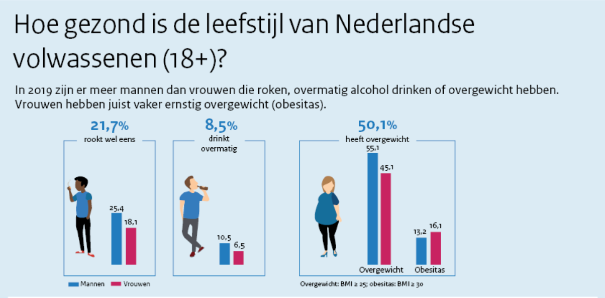 koppeling belangrijk nul Hoe gezond is de leefstijl van Nederlandse volwassenen?
